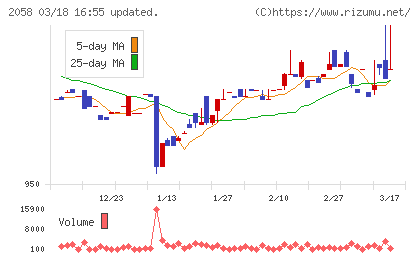 ヒガシマルチャート