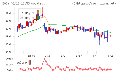 ロゴスホールディングスチャート