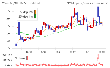 ＰＲＩＳＭ　ＢｉｏＬａｂチャート