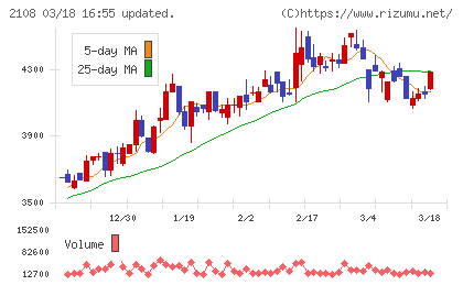 日本甜菜製糖チャート
