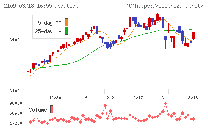 ＤＭ三井製糖チャート