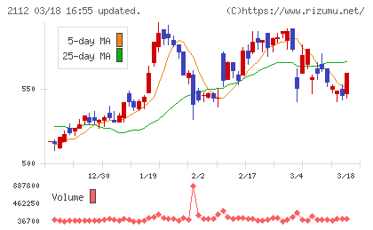 塩水港精糖チャート