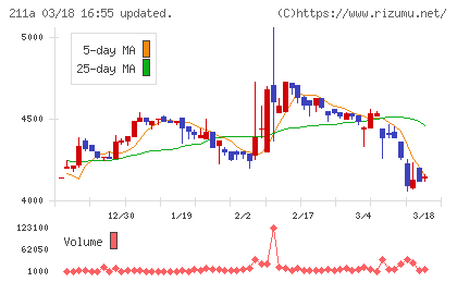 カドス・コーポレーションチャート