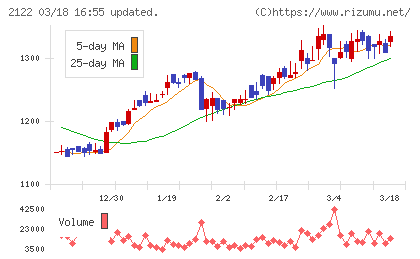 インタースペースチャート
