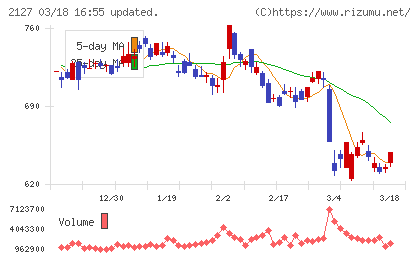 日本Ｍ＆Ａセンターホールディングスチャート