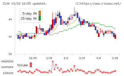 北浜キャピタルパートナーズチャート