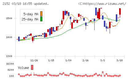 幼児活動研究会チャート