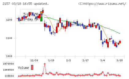 コシダカホールディングスチャート