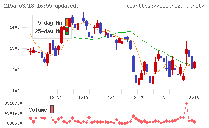 タイミーチャート