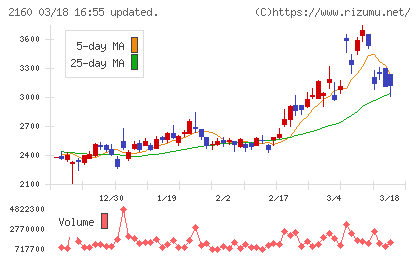ジーエヌアイグループチャート