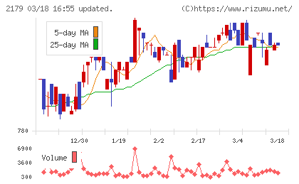 成学社チャート