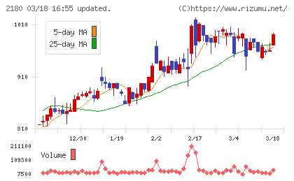 サニーサイドアップグループチャート