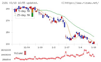パーソルホールディングスチャート