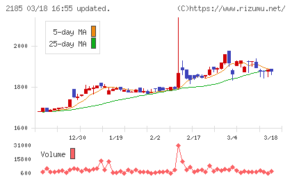 シイエム・シイチャート