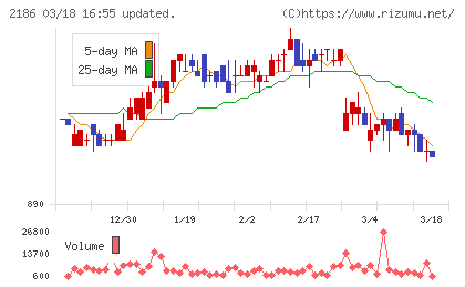ソーバルチャート