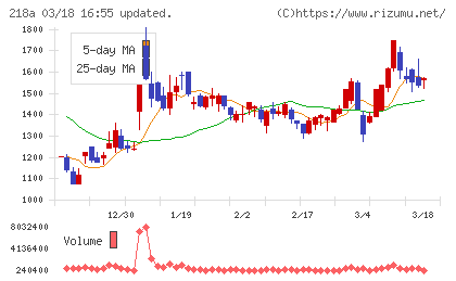 Ｌｉｂｅｒａｗａｒｅチャート