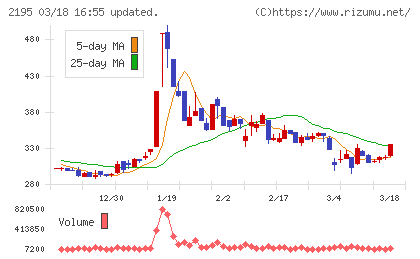 アミタホールディングスチャート