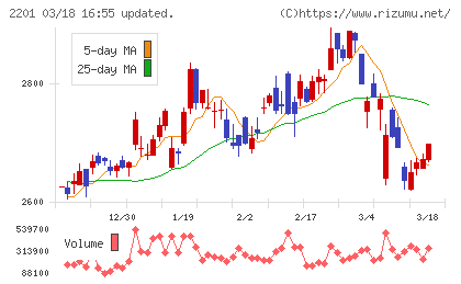 森永製菓チャート
