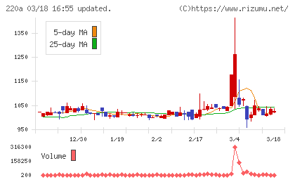 Ｆａｂｅｒ　Ｃｏｍｐａｎｙチャート