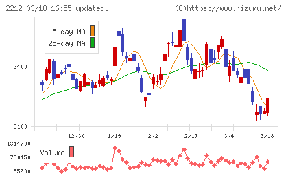 山崎製パンチャート
