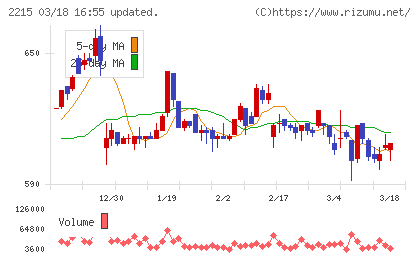 第一屋製パンチャート