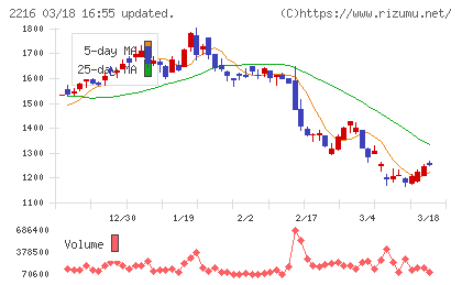 カンロチャート