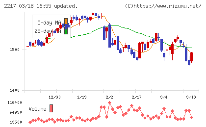 モロゾフチャート