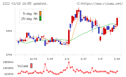 寿スピリッツチャート