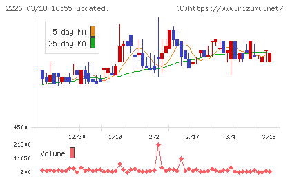 湖池屋チャート