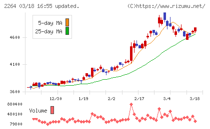 森永乳業チャート