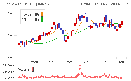 ヤクルト本社チャート
