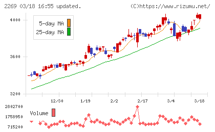 明治ホールディングスチャート