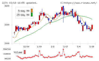 雪印メグミルクチャート
