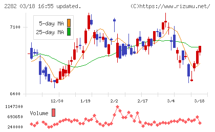 日本ハムチャート