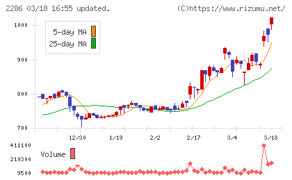 林兼産業チャート