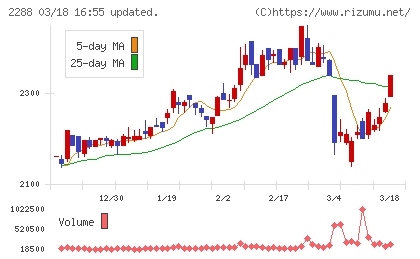 丸大食品チャート