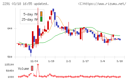 福留ハムチャート