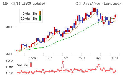 柿安本店チャート