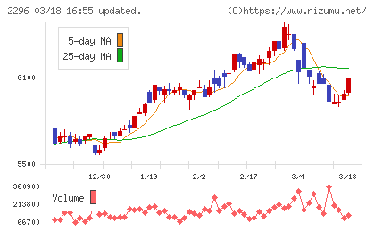 伊藤ハム米久ホールディングスチャート