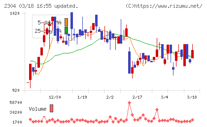 ＣＳＳホールディングスチャート