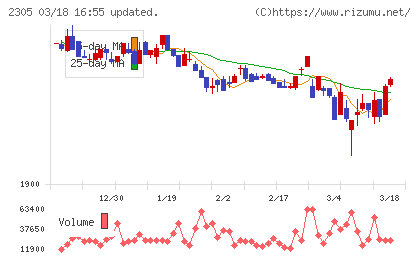 スタジオアリスチャート