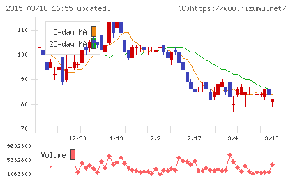 ＣＡＩＣＡ　ＤＩＧＩＴＡＬチャート