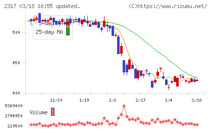 システナチャート