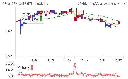 Ｃｒｏｓｓ　Ｅホールディングスチャート