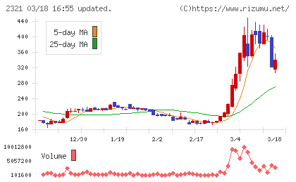 ソフトフロントホールディングスチャート