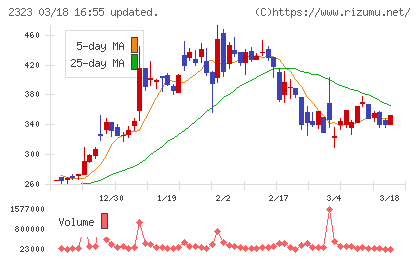 ｆｏｎｆｕｎチャート