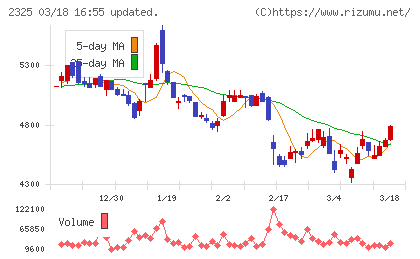 ＮＪＳチャート