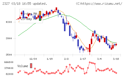 日鉄ソリューションズチャート