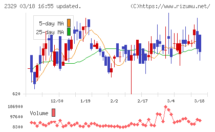 東北新社チャート