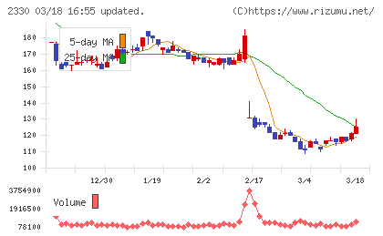 フォーサイドチャート